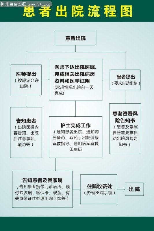 患者出院流程图